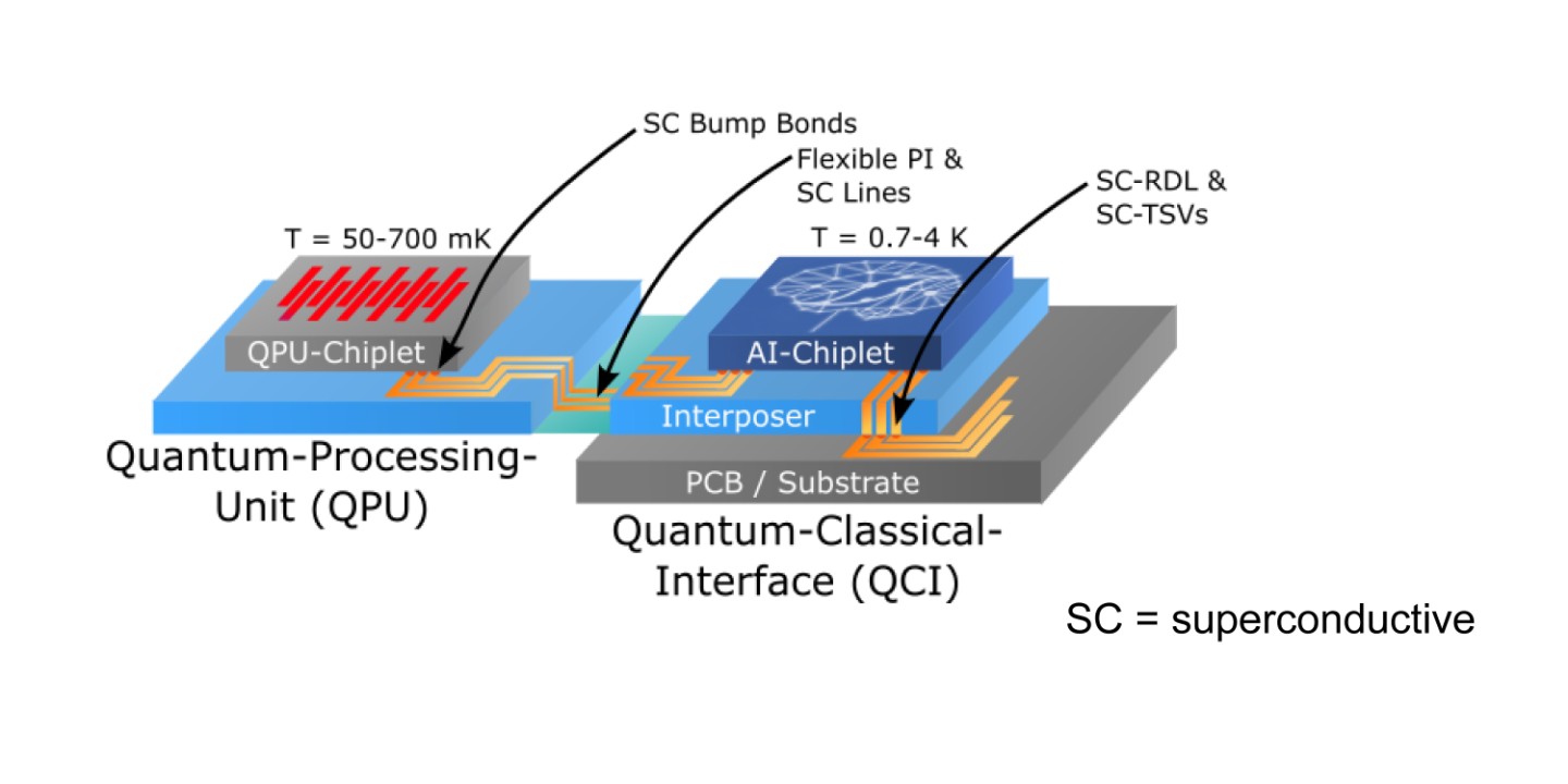 TO.QI - Semiconductor technology modules for quantum computing, AI and ...